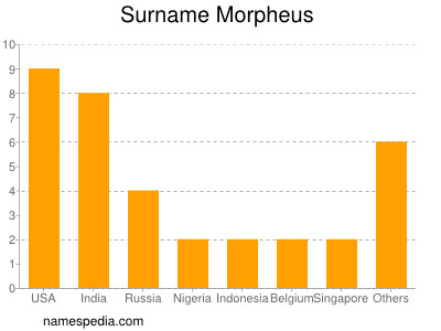 Surname Morpheus