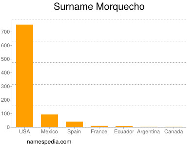 Surname Morquecho