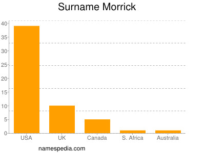Surname Morrick