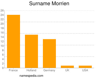 Surname Morrien