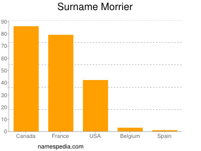 Surname Morrier