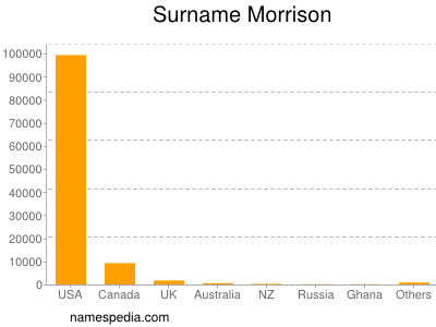 Surname Morrison