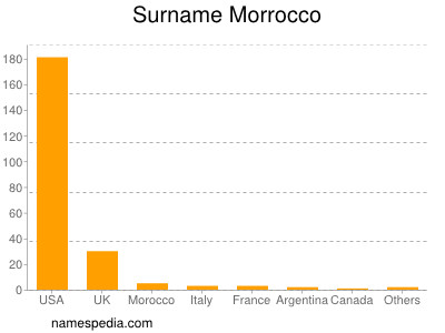 Surname Morrocco