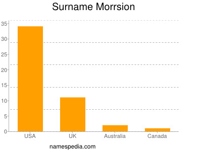Surname Morrsion