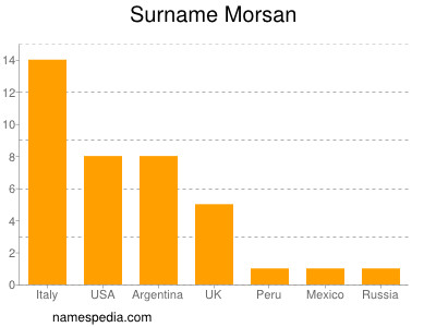 Surname Morsan