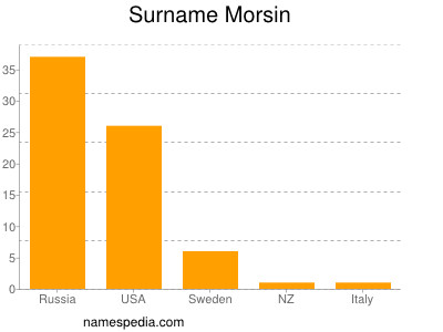 Surname Morsin