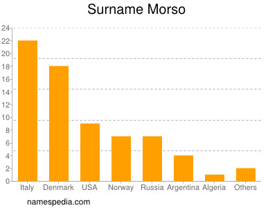 Surname Morso