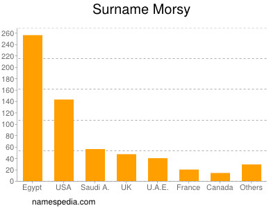 Surname Morsy