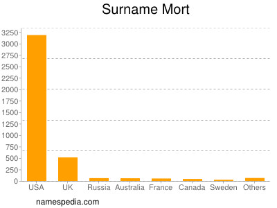 Surname Mort