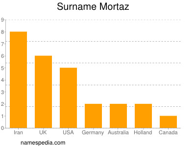 Surname Mortaz