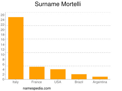 Surname Mortelli