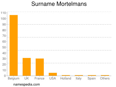 Surname Mortelmans