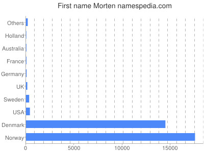 Given name Morten