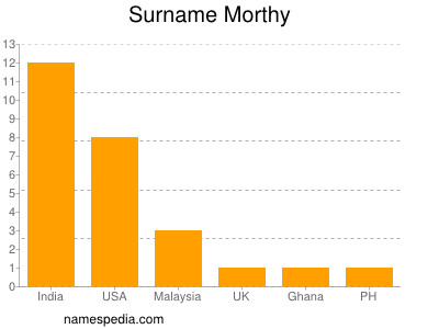 Surname Morthy