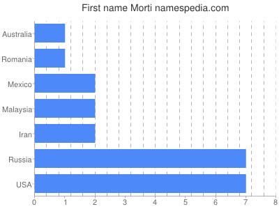 Given name Morti