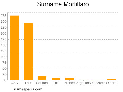 Surname Mortillaro