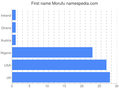 Given name Morufu