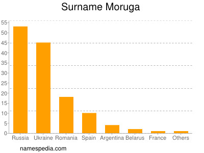 Surname Moruga