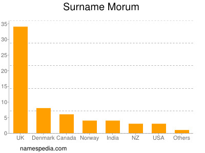 Surname Morum
