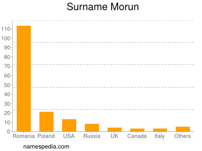 Surname Morun