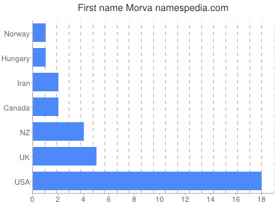 Given name Morva