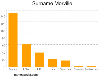 Surname Morville