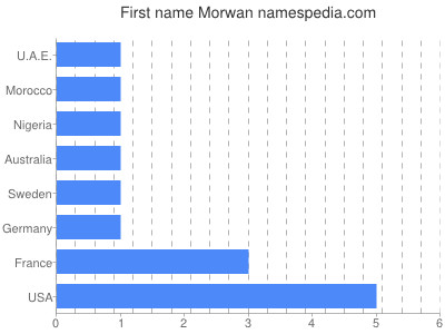 Given name Morwan