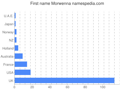 Given name Morwenna
