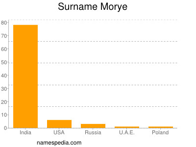 Surname Morye