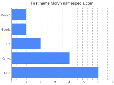 Given name Moryn