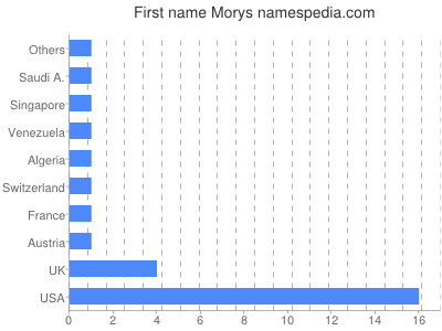 Given name Morys