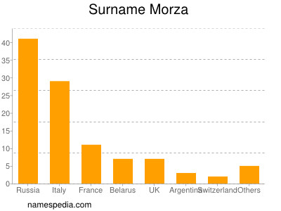 Surname Morza
