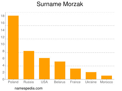 Surname Morzak