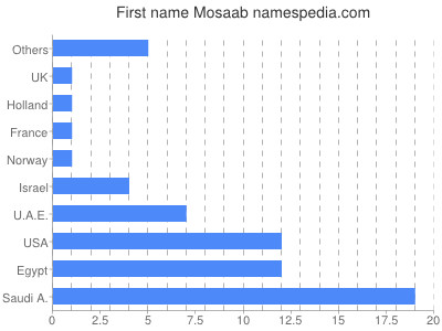 Given name Mosaab