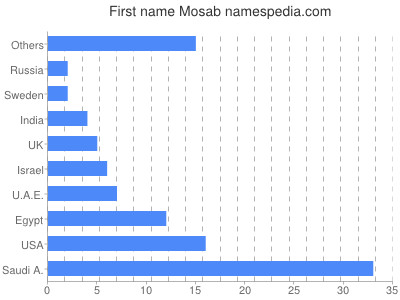 Given name Mosab