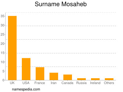 Surname Mosaheb