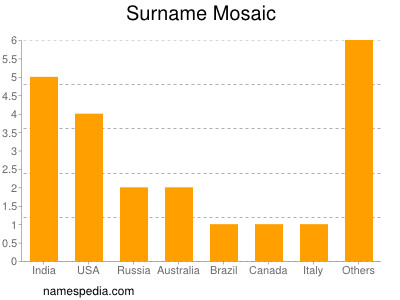 Surname Mosaic