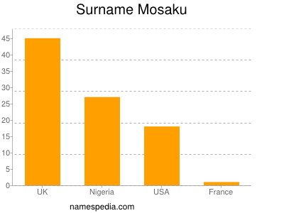 Surname Mosaku