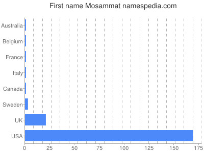 Given name Mosammat