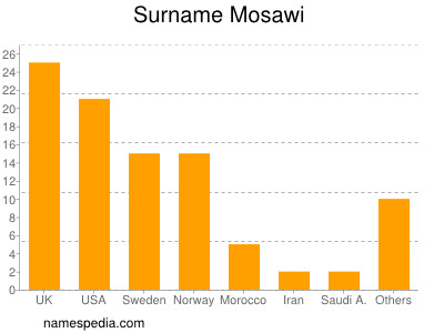 Surname Mosawi