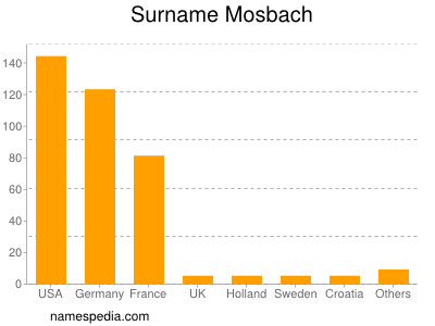 Surname Mosbach