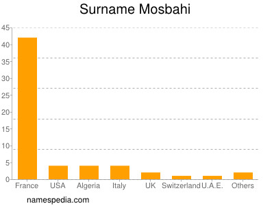 Surname Mosbahi