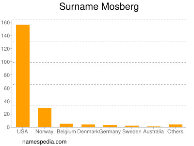 Surname Mosberg