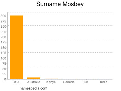 Surname Mosbey