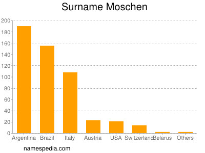 Surname Moschen