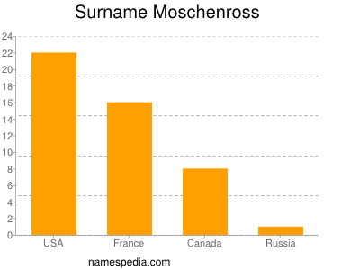 Surname Moschenross