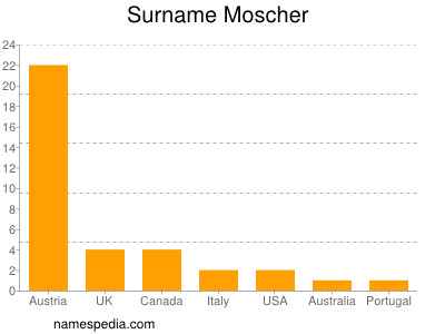 Surname Moscher