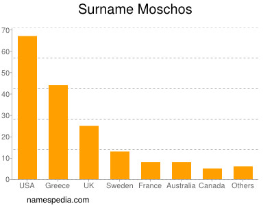 Surname Moschos