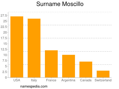 Surname Moscillo