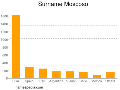 Surname Moscoso